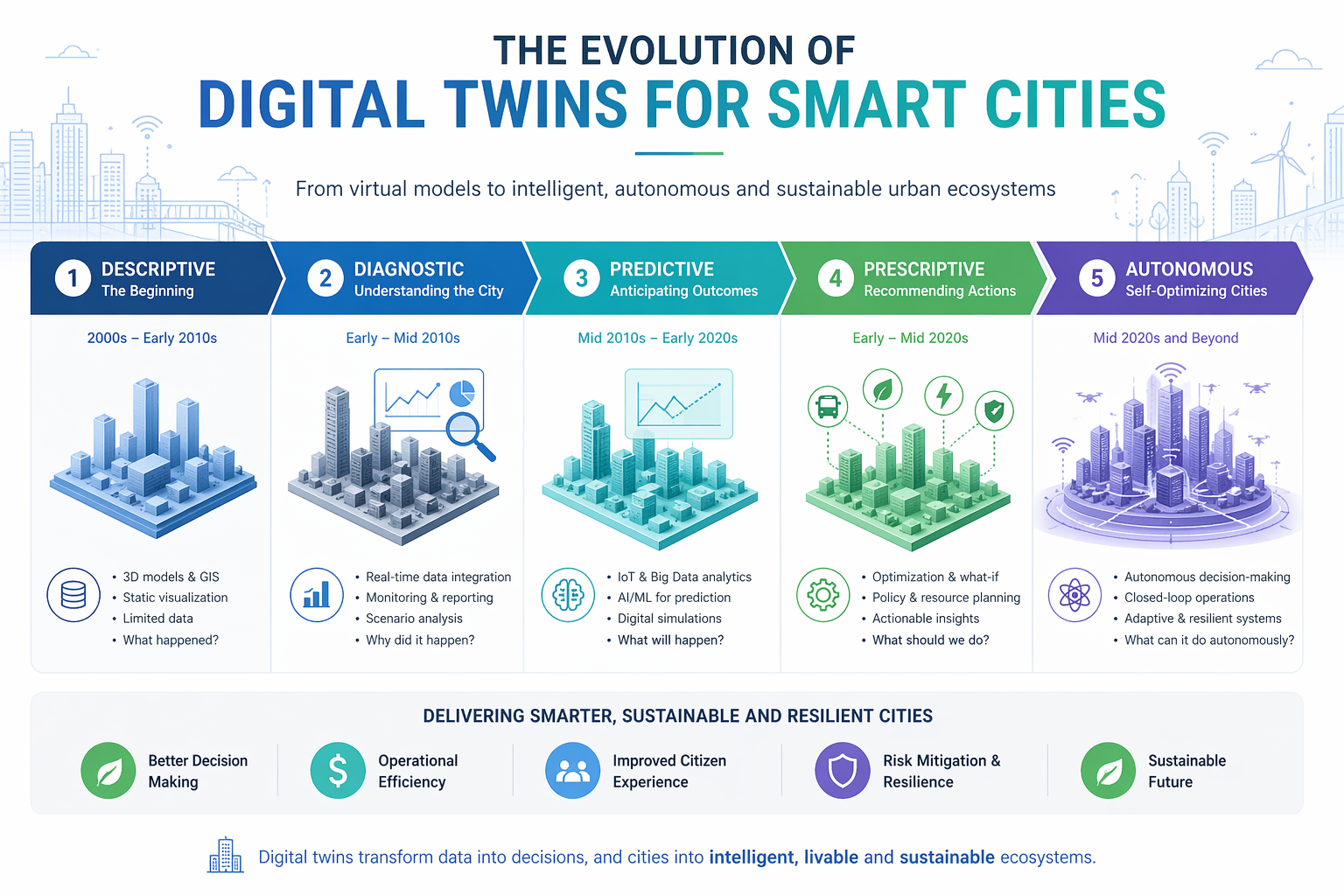 The Five Eras of Digital Twin for Smart Cities The Evolution of Digital Twin for Smart Cities